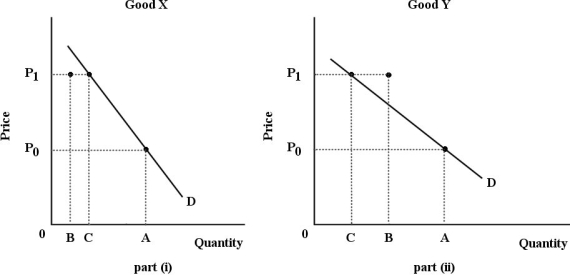 <strong> FIGURE 6- 4 Refer to Figure 6- 4. For both goods, the price increases from P0 to P1. The substitution effect is illustrated by the change in quantity demanded from A to B; the income effect is illustrated by the change in quantity demanded from B to C. Good Y is certainly a(n) good.</strong> A) normal B) Giffen C) luxury D) necessity E) inferior