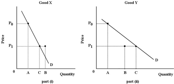 <strong> FIGURE 6- 3 Refer to Figure 6- 3. For both goods, the price falls from P0 to P1. The substitution effect is illustrated by the change in quantity demanded from A to B; the income effect is illustrated by the change in quantity demanded from B to C. Good Y is certainly a(n) good.</strong> A) luxury B) normal C) inferior D) necessity E) Giffen