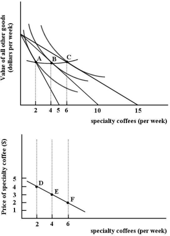 <strong>The figures below show Chris's consumption of specialty coffee per week. FIGURE 6- 9 Refer to Figure 6- 9. The two diagrams in Figure 6- 9 are showing</strong> A) that Chris is indifferent between bundles A, B and C. B) the derivation of Chris's demand curve for specialty coffee. C) the change in Chris's preferences toward specialty coffee. D) that Chris is indifferent between points D, E and F. E) the derivation of Chris's indifference curve for specialty coffee.