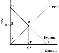 FIGURE 6- 5 -Refer to Figure 6- 5. Suppose the market price is p*. In this case, consumer surplus is outlined by the area