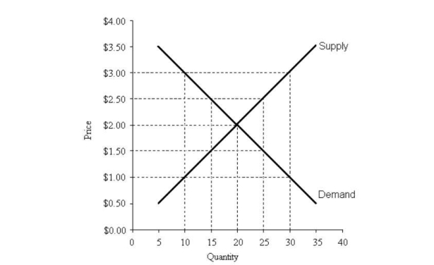 <strong> FIGURE 5- 2 Refer to Figure 5- 2. A price ceiling set at a price of $2.50 per unit will result in</strong> A) a surplus of 5 units B) a shortage of 5 units. C) a surplus of 10 units. D) a shortage of 10 units. E) no change in the market outcomes.