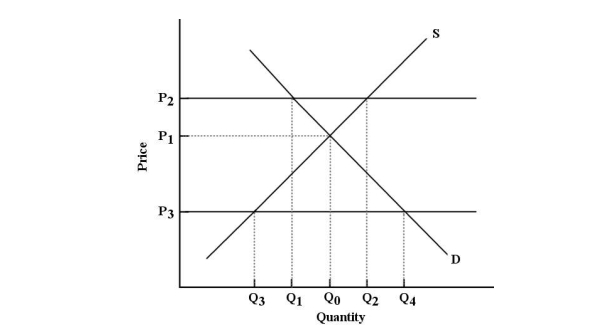 <strong> FIGURE 5- 3 Refer to Figure 5- 3. P3 represents a price imposed by the government. The result would be</strong> A) excess supply of Q3Q0. B) excess demand of Q1Q2. C) excess supply of Q3Q4. D) excess demand of Q0Q2. E) excess demand of Q3Q4.