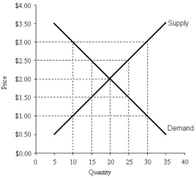 <strong> FIGURE 5- 2 Refer to Figure 5- 2. A price floor set at a price of $1.00 will result in</strong> A) a shortage of 20 units. B) a shortage of 10 units. C) a surplus of 20 units. D) a surplus of 10 units E) no change in the market outcomes.
