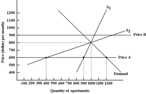 <strong>The diagram below shows the market for apartments in a city. Assume that all apartments are identical. FIGURE 5- 4 Refer to Figure 5- 4. Suppose the government sets a rent ceiling at Price B, $900. In this situation, if all apartments are rented on the black market, then the rent for an apartment is</strong> A) any rent above $900. B) any rent below $600. C) $900. D) $600. E) the same as the free- market equilibrium rental price.