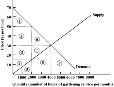 <strong> FIGURE 5- 5 Refer to Figure 5- 5. At the market- clearing price and quantity of $30 per hour and 4000 hours of gardening services purchased, the economic surplus is</strong> A) the sum of the areas below the demand curve, up to 400 hours - i.e., areas 1, 2, 3, 4, 5, 6, 7, 8. B) the sum of the areas below the demand curve - i.e., areas 1, 2, 3, 4, 5, 6, 7, 8, 9. C) the sum of the areas below the demand curve, but above the market- clearing price of $30 - i.e., areas 1, 2, 6. D) the sum of the areas above the supply curve, but below the market- clearing price of $30 - i.e., areas 3, 4, 7. E) the sum of the areas above the supply curve and below the demand curve - i.e., areas 1, 2, 3, 4, 6, 7.