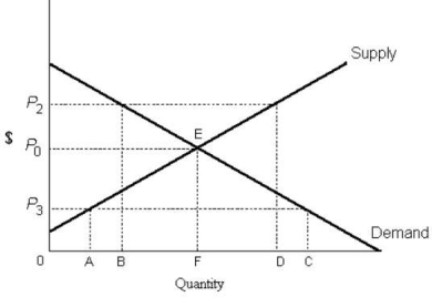 <strong> FIGURE 5- 1 Refer to Figure 5- 1. If the government imposes an administered price at P2, the result will be a</strong> A) shortage of AC B) shortage of FD C) surplus of BD D) surplus of AF E) surplus of 0D