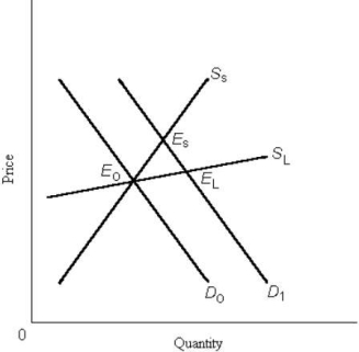 <strong> FIGURE 4- 3 Refer to Figure 4- 3, which shows a demand shift and the short- run and long- run supply curves for some product. In the new long- run equilibrium at EL, producers' revenue</strong> A) could be higher or lower than at ES, depending on the price elasticity of demand. B) could be higher or lower than at E0, depending on the price elasticity of demand. C) is unambiguously higher than at ES. D) is unambiguously lower than at ES. E) is unambiguously lower than at E0.