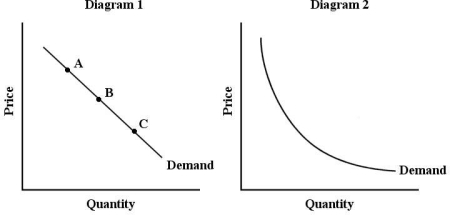 <strong> FIGURE 4- 1 Refer to Figure 4- 1, which shows two demand curves, one linear and the other a rectangular hyperbola. In diagram 1, the price elasticity of demand</strong> A) at point A is equal to that at point C. B) is equal at points A, B, and C. C) at point A is greater than at point C. D) at point A is less than at point C. E) at point A is equal to that at point B.