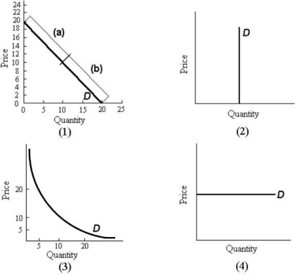 <strong> FIGURE 4- 2 Refer to Figure 4- 2. In part 3 of the figure, the elasticity of demand between prices $10 and $20 is</strong> A) 0. B) less than 1. C) exactly 1. D) greater than 1. E) infinity.