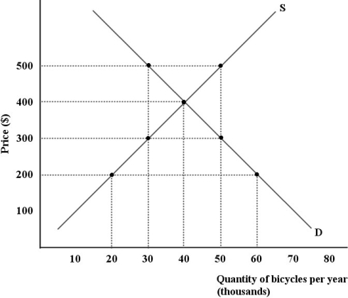 <strong>The diagram below shows supply and demand curves for bicycles in the domestic Canadian market. Assume that all bicycles are identical. FIGURE 34- 4 Refer to Figure 34- 4. Assume there is free trade in bicycles. If the world price of bicycles is $500, Canada's will be bicycles per year.</strong> A) imports; 30 000 B) exports; 20 000 C) exports; 50 000 D) exports; 30 000 E) imports; 20 000