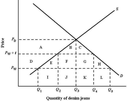 <strong>The diagram below shows the domestic demand and supply curves for denim jeans in Canada. The prevailing world price is PW. Assume that all jeans are identical. FIGURE 34- 2 Refer to Figure 34- 2. Suppose that Canada imposes a tariff of $t per pair of jeans. Canada's consumption will then be at the quantity:</strong> A) Q1 B) Q2 C) Q3 D) Q4 E) Q5