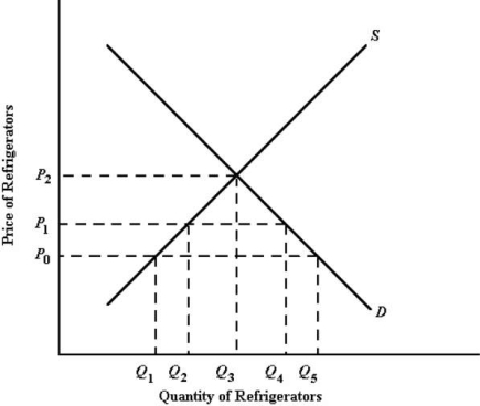 <strong>The diagram below shows the demand and supply curves for refrigerators in Canada. FIGURE 34- 1 Refer to Figure 34- 1. At the price P0, the quantity of refrigerators supplied to the Canadian market by domestic Canadian producers is</strong> A) Q1. B) Q2. C) Q3. D) Q4. E) Q5.