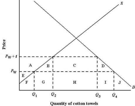 <strong>The diagram below shows the domestic demand and supply curves for cotton towels in Canada. The prevailing world price of cotton towels is PW. Assume that all cotton towels are identical. FIGURE 34- 3 Refer to Figure 34- 3. If the Canadian government imposes a quota on imported cotton towels of the amount (Q3 - Q2 ), then domestic towel producers' revenues will be equal to the area</strong> A) E + F + G + H. B) A + B + C + D. C) E + F + G. D) A + B + C + E + F + G + H. E) A + B + E + F + G.