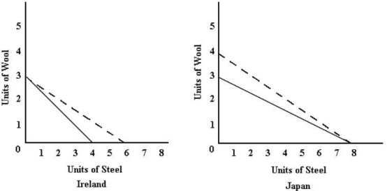<strong>Ireland and Japan are assumed to produce only wool and steel, to have full employment and complete mobility of resources. Their production possibilities boundaries before trade are drawn in solid lines. It is assumed that the two countries have the same amount of resources. Their consumption possibilities after trade are shown by the dotted line. The outputs of wool and steel are given in physical units. FIGURE 33- 1 Refer to Figure 33- 1. When trade between Ireland and Japan begins, the probable trade pattern is to</strong> A) export wool from Japan to Ireland and steel from Ireland to Japan. B) export both wool and steel from Ireland to Japan. C) export both wool and steel from Japan to Ireland. D) export wool from Ireland to Japan and steel from Japan to Ireland. E) impose tariffs on both goods in both countries.