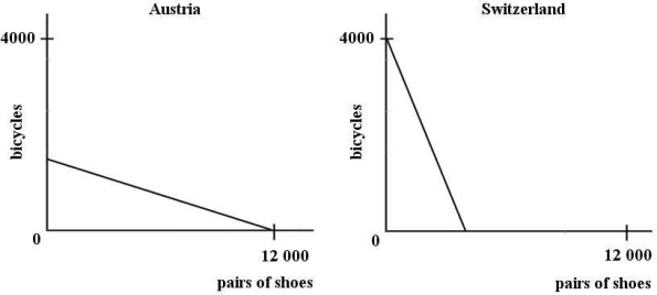 <strong> FIGURE 33- 2 Refer to Figure 33- 2. The diagrams illustrate that the is lower in Austria than in Switzerland.</strong> A) opportunity cost of producing shoes B) opportunity cost of producing bicycles C) comparative advantage in producing bicycles D) average cost of producing bicycles E) total cost of producing shoes