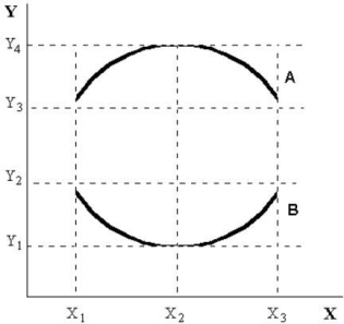 <strong> FIGURE 2- 3 Refer to Figure 2- 3. At X2 on curve A , the</strong> A) minimum occurs at Y4. B) slope is increasing. C) maximum occurs at Y1. D) slope of the curve is zero. E) slope is decreasing.