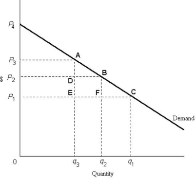 <strong>  FIGURE 18- 3 Refer to Figure 18- 3. Suppose that supply is perfectly elastic and the price of this good is initially P3. If an excise tax raises the price from P3 to P4, the excess burden of the tax is</strong> A) the area BFC. B) the area P2BP3. C) the area P3AP4. D) zero. E) the area P1CP4. <div style=padding-top: 35px> 