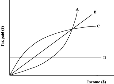 <strong>  FIGURE 18- 1 Refer to Figure 18- 1. A proportional tax is illustrated by curve(s)</strong> A) A and B. B) B and C. C) C and D. D) B only. E) D only. <div style=padding-top: 35px> 