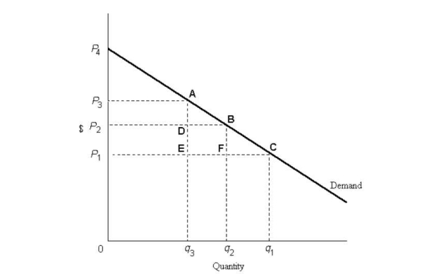 <strong>  FIGURE 18- 3 Refer to Figure 18- 3. Suppose that supply is perfectly elastic and the price of this good is initially P1. If an excise tax raises the price from P1 to P4, the excess burden of the tax is</strong> A) the area P3AP4. B) the area P1Cq10. C) the area BFC. D) the area P1CP4. E) impossible to calculate from the given information. <div style=padding-top: 35px> 