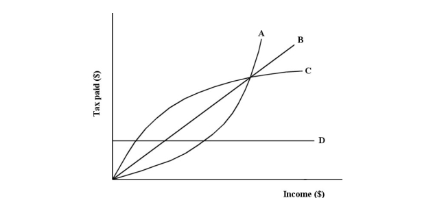 <strong>  FIGURE 18- 1 Refer to Figure 18- 1. A lump- sum tax is illustrated by curve(s)</strong> A) A and B. B) B and C. C) C and D. D) B only. E) D only. <div style=padding-top: 35px> 