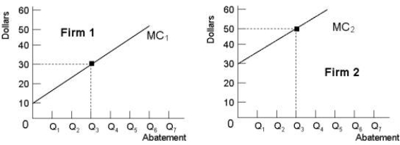 <strong>The diagram below shows the marginal costs of pollution abatement for two firms, Firm 1 and Firm 2. FIGURE 17- 5 Refer to Figure 17- 5. If the government requires each firm to abate Q3 units of pollution, the social costs of this abatement</strong> A) could be reduced further if Firm 2 increased abatement and Firm 1 reduced its abatement by the same amount. B) could be reduced further if each firm was required to abate more. C) could be reduced further if each firm was allowed to pollute more. D) would be minimized. E) could be reduced further if Firm 1 increased its abatement and Firm 2 reduced its abatement by the same amount.