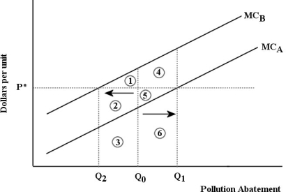 <strong>The diagram below shows the marginal cost of abatement for each of two firms, A and B. Each firm is initially abating Q0 units of pollution. FIGURE 17- 6 Refer to Figure 17- 6. Suppose that a system of tradable pollution permits is introduced into this market and the equilibrium permit price is p*. The effect will be that</strong> A) Firm B will abate less pollution-the amount Q2, and Firm A will abate more pollution-the amount Q1. B) Firms A and B will each abate Q0 units of pollution. C) Firms A and B will each abate Q2 units of pollution. D) there will be no change in the quantity of abatement by each firm. E) Firm A will abate less pollution-the amount Q2, and Firm B will abate more pollution-the amount Q1.
