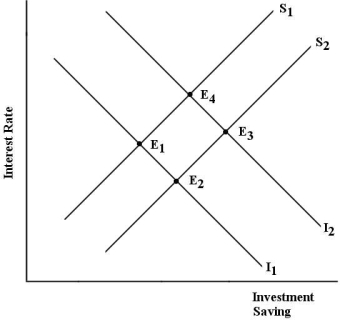 <strong> FIGURE 15- 2 Refer to Figure 15- 2. The market for financial capital is initially in equilibrium at point E1. If the government then institutes a policy that encourages individuals to increase their desired saving,</strong> A) the flow of investment and saving both increase in the new equilibrium, but the interest rate is unaffected. B) the flow of investment and saving both increase, and the equilibrium interest rate increases. C) the equilibrium interest rate falls and the amount of investment increases. D) the equilibrium interest rate rises, and the amount of investment decreases. E) the equilibrium interest rate falls but the amount of investment is unchanged.