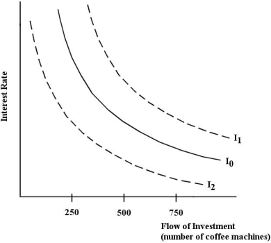 <strong>The diagram below shows a firm's demand for its units of capital-coin- operated coffee machines. The firm places its machines in universities and colleges across Canada. FIGURE 15- 1 Refer to Figure 15- 1. The downward slope of the firm's investment demand curve can be explained by</strong> A) the downward slope of the demand curve for the firm's product-cups of coffee. B) the relationship between the MRP of the coffee machine and technology improvements to the coffee machines. C) the downward slope of the marginal cost of capital curve. D) the negative relationship between the interest rate and the present value of a future stream of MRPs generated by each coffee machine. E) the negative relationship between the interest rate and the purchase price of the coffee machines.