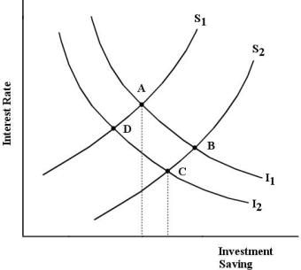 <strong>The diagram below shows the market for loanable funds for a closed economy. FIGURE 15- 3 Refer to Figure 15- 3. Suppose the current equilibrium in the market for financial capital is at point A. Which of the following events is likely to move the equilibrium to point D?</strong> A) population growth B) an increase in the interest rate C) a decrease in the interest rate D) a reduction in the marginal product of capital E) a technological improvement
