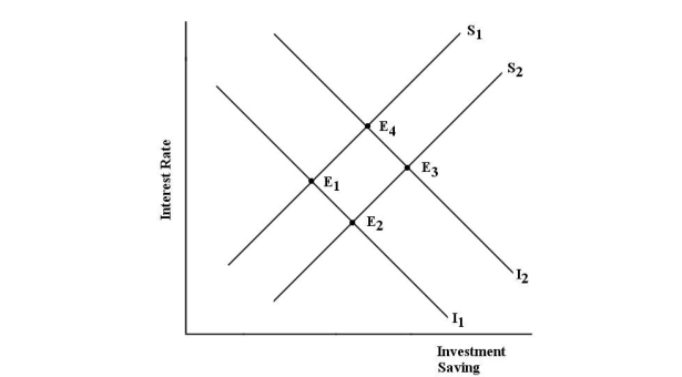 <strong> FIGURE 15- 2 Refer to Figure 15- 2. The market for financial capital is initially in equilibrium at point E1. If the government then institutes a policy that encourages individuals to decrease the fraction of their income that they consume,</strong> A) the equilibrium interest rate falls and the amount of investment increases. B) the flow of investment and saving both increase, and the equilibrium interest rate increases. C) the equilibrium interest rate falls but the amount of investment is unchanged. D) the equilibrium interest rate rises and the amount of saving increases . E) the flow of investment and saving both increase in the new equilibrium, but the interest rate is unaffected.