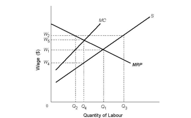 <strong> FIGURE 14- 2 Refer to Figure 14- 2. If the labour market were in a monopsonistic equilibrium, the predicted wage and number of workers employed would be</strong> A) W4 and Q4. B) W2 and Q1. C) W1 and Q2. D) W1 and Q3. E) W5 and Q4.