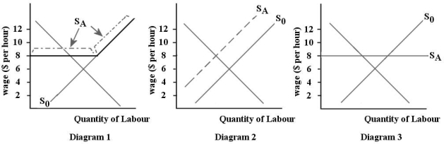 <strong>The three diagrams below show the supply and demand for teenage babysitters in one local area. The initial supply curve is S0 in all cases. FIGURE 14- 3 Refer to Figure 14- 3. Suppose all of the teenage babysitters in one local area form an association and set a minimum acceptable wage of $8 per hour. Which diagram illustrates the new supply curve (SA) for babysitters?</strong> A) diagram 1 B) diagram 2 C) diagram 3 D) none of the diagrams E) any of the diagrams