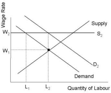 <strong> 39 FIGURE 14- 6 -Refer to Figure 14- 6. If a labour union negotiates the wage to W2 in an otherwise competitive labour market,</strong> A) the supply of labour will stay the same. B) employers will hire L1 labour. C) equilibrium will occur at W1 and L2. D) the demand for labour will shift to D2. E) employers will hire L2 labour.