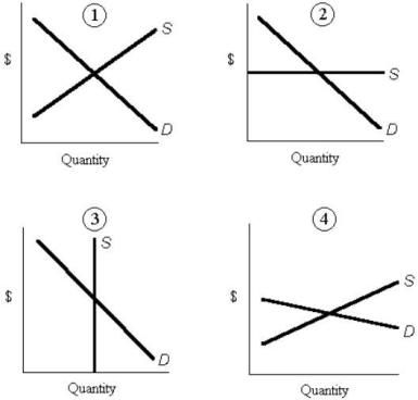 <strong>Consider the following demand and supply curves in factor markets. FIGURE 13- 4 Refer to Figure 13- 4. The total amount paid to the workers is economic rent in diagram</strong> A) 1. B) 2. C) 3. D) 4. E) 1 or 4.