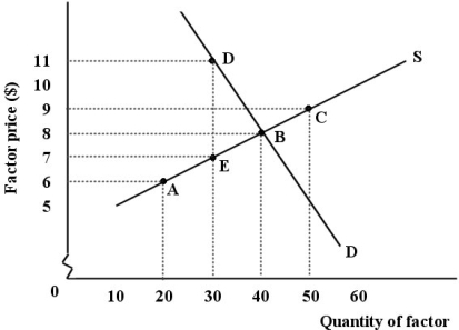 <strong>The demand and supply curves shown below apply to a competitive market for a factor in the production of widgets. FIGURE 13- 5 Refer to Figure 13- 5. This factor market is in equilibrium at point B. In equilibrium, the 20th unit of the factor is being paid transfer earnings of _ and economic rent of _ .</strong> A) $320; $80 B) $6; $2 C) $16; $2 D) $120; - $2 E) $120; $40
