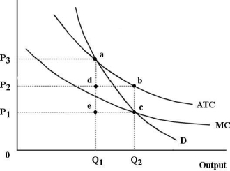 <strong>The diagram below shows the market demand curve and the cost curves for a single firm. FIGURE 12- 6 Refer to Figure 12- 6. Suppose the firm is being regulated using a policy of average- cost pricing. The resulting price and output would be</strong> A) P1 and Q2. B) P3 and Q2. C) P1 and Q1. D) P2 and Q2. E) P3 and Q1.
