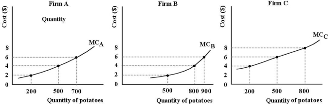 <strong>Consider three firms, A, B and C, all producing kilos of potatoes (per year) in a perfectly competitive market. The diagrams below show marginal cost curves for each of the three firms. FIGURE 12- 1 Refer to Figure 12- 1. Suppose each of Firms A, B and C are producing 500 kilos of potatoes. Keeping total output unchanged, what level of output should each firm be producing such that the industry is productively efficient?</strong> A) Firm A: 500 kilos, Firm B: 800 kilos, Firm C: 200 kilos B) Firm A: 200 kilos, Firm B: 500 kilos, Firm C: 800 kilos C) Firm A: 500 kilos, Firm B: 200 kilos, Firm C: 200 kilos D) Firm A: 500 kilos, Firm B: 500 kilos, Firm C: 500 kilos E) Firm A: 700 kilos, Firm B: 800 kilos, Firm C: 0 kilos