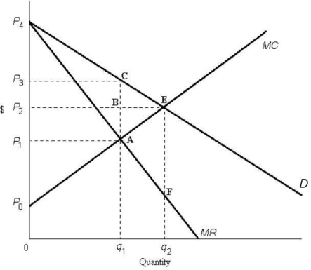 <strong> FIGURE 12- 3 Refer to Figure 12- 3. Comparing the monopoly equilibrium to the perfectly competitive equilibrium, the area P2P3CB represents</strong> A) the net loss in the monopolist's profits. B) the dead- weight loss of monopoly. C) the net gain in the monopolist's profits. D) a redistribution of income from the monopolist to the consumer. E) a redistribution of income from consumers to the monopolist.