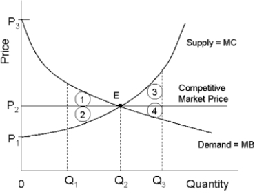 <strong>The diagram below shows the demand and supply curves in a perfectly competitive market. FIGURE 12- 5 Refer to Figure 12- 5. At the free- market equilibrium, consumer surplus is represented by the area</strong> A) P1P3E. B) P1P2E. C) 1 +2. D) P2P3E. E) 1 + 2 + 3 + 4.