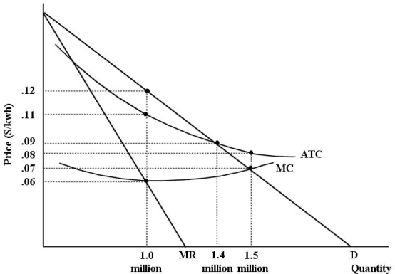 <strong>The diagram below shows cost and revenue curves for a natural monopoly producing electricity. Price is dollars per kilowatt hour and quantity is kilowatt hours per day. FIGURE 12- 7 Refer to Figure 12- 7. Suppose this firm is being regulated using a policy of marginal- cost pricing. In this case, economic profits are equal to</strong> A) $90 000. B) - $28 000. C) - $15 000. D) $0. E) - $50 000.