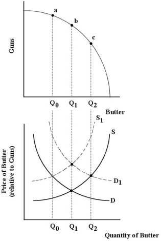 <strong>The production possibilities boundary shows possible combinations of guns and butter that can be produced by a country. The lower diagram shows demand and supply for butter. FIGURE 12- 2 Refer to Figure 12- 2. Suppose demand and supply for butter are shown by D and S, respectively. And suppose the economy is at point (a) on the production possibilities boundary. Is this output of guns and butter allocatively efficient?</strong> A) No, because the marginal value to consumers of the butter produced is greater than the marginal cost to producers. B) Yes, because the marginal cost of producing the butter equals the marginal value of consuming the butter. C) No, because the marginal cost to producers of the butter produced is more than the marginal value to consumers. D) No, because the marginal costs for guns and butter are not equated. E) Yes, because all points on the production possibilities boundary are allocatively efficient.