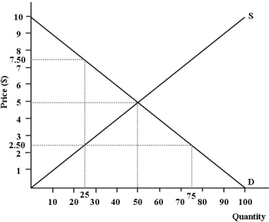<strong>The diagram below shows supply, demand, and quantity exchanged of Monday matinee movie tickets. Assume it is a perfectly competitive market. FIGURE 12- 4 Refer to Figure 12- 4. Suppose a disequilibrium price of $7.50 per movie ticket is imposed in this market. The consumer surplus becomes _ and the producer surplus becomes .</strong> A) $2.50; $7.50 B) $62.50; $250 C) $62.50; $125 D) $0; $62.50 E) $31.25; $156.25