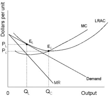 <strong>The diagram below shows demand and cost curves for a monopolistically competitive firm.   FIGURE 11- 3 Refer to Figure 11- 3. In the long run, a monopolistically competitive firm will</strong> A) make profit by producing at QC and charging price PL. B) maximize profit by producing output level QC , the minimum point of its LRAC curve C) lose money by producing at QL and charging price PC. D) maximize profit but only break even by producing at QL and charging price PL. E) maximize profit and make positive profit by producing at QL and charging price PL. <div style=padding-top: 35px> 