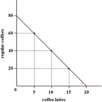 <strong>Madeleine allows herself $100 per month for purchasing coffee. The diagram below illustrates the choices available to her. FIGURE 1- 2 Refer to Figure 1- 2. For Madeleine, the opportunity cost of one regular coffee is</strong> A) 1/4 of a regular coffee. B) 80 lattes. C) 4 lattes. D) 1/4 of a latte. E) 20 lattes