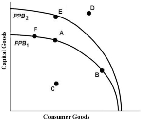 <strong>The diagram below shows two production possibilities boundaries for Country X. FIGURE 1- 3 Refer to Figure 1- 3. Growth in the country's productive capacity is illustrated by</strong> A) a movement from a point inside the boundary such as C to the boundary. B) the movement between points on a given boundary. C) a point like D outside the boundary. D) a single point such as A on the boundary. E) an outward shift of the boundary, for example from PPB1 to PPB2.