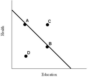 <strong>The downward- sloping line in the diagram below shows the combinations of health care and education expenditures that the government can afford with a given amount of tax revenue. FIGURE 1- 5 Refer to Figure 1- 5. If the government's spending on health and education is given by point B, a move to point A must involve</strong> A) more spending on education. B) less spending on education. C) less spending in total. D) less spending on health. E) zero opportunity cost.