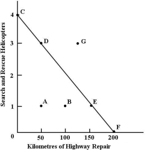 <strong>With a budget of $200 million, the government can choose to purchase 4 helicopters or repair 200 km of highway. FIGURE 1- 1 Refer to Figure 1- 1. Which of the following combinations of kilometres of highway repair and helicopters is unaffordable, given the government's budget of $200 million.</strong> A) D B) E C) F D) G E) B
