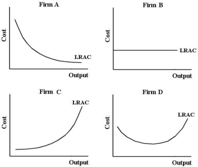 FIGURE 8- 1 -Refer to Figure 8- 1.For which of the four firms would the family of short- run average total cost curves lie below the LRAC?