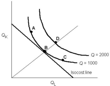 FIGURE 8- 4 -Refer to Figure 8- 4.The firm is initially operating at point B.An improvement in technology would be represented by