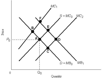 <strong>FIGURE 16- 1 Refer to Figure 16- 1.Suppose that the perfectly competitive market with no government intervention achieves equilibrium at point A.If the social marginal costs and social marginal benefits are represented by MC2 and MB0,respectively,then the competitive equilibrium quantity is</strong> A)too low for allocative efficiency. B)consistent with allocative efficiency. C)too high for allocative efficiency. D)not enough information to determine allocative efficiency.